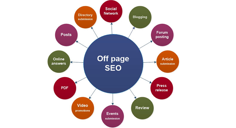 Off-page SEO